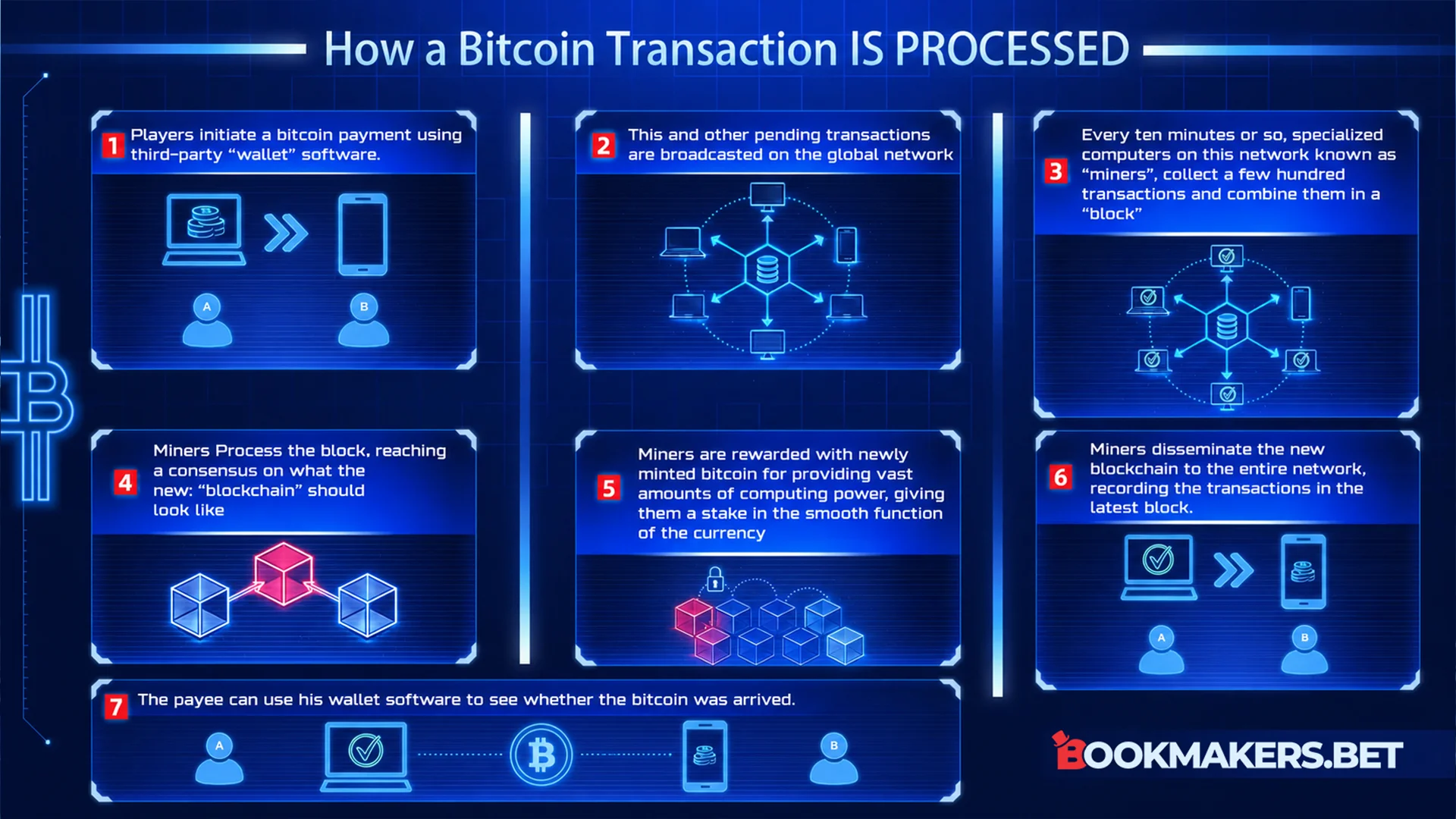 How Bitcoin transaction is processed, blockchain gambling infographic