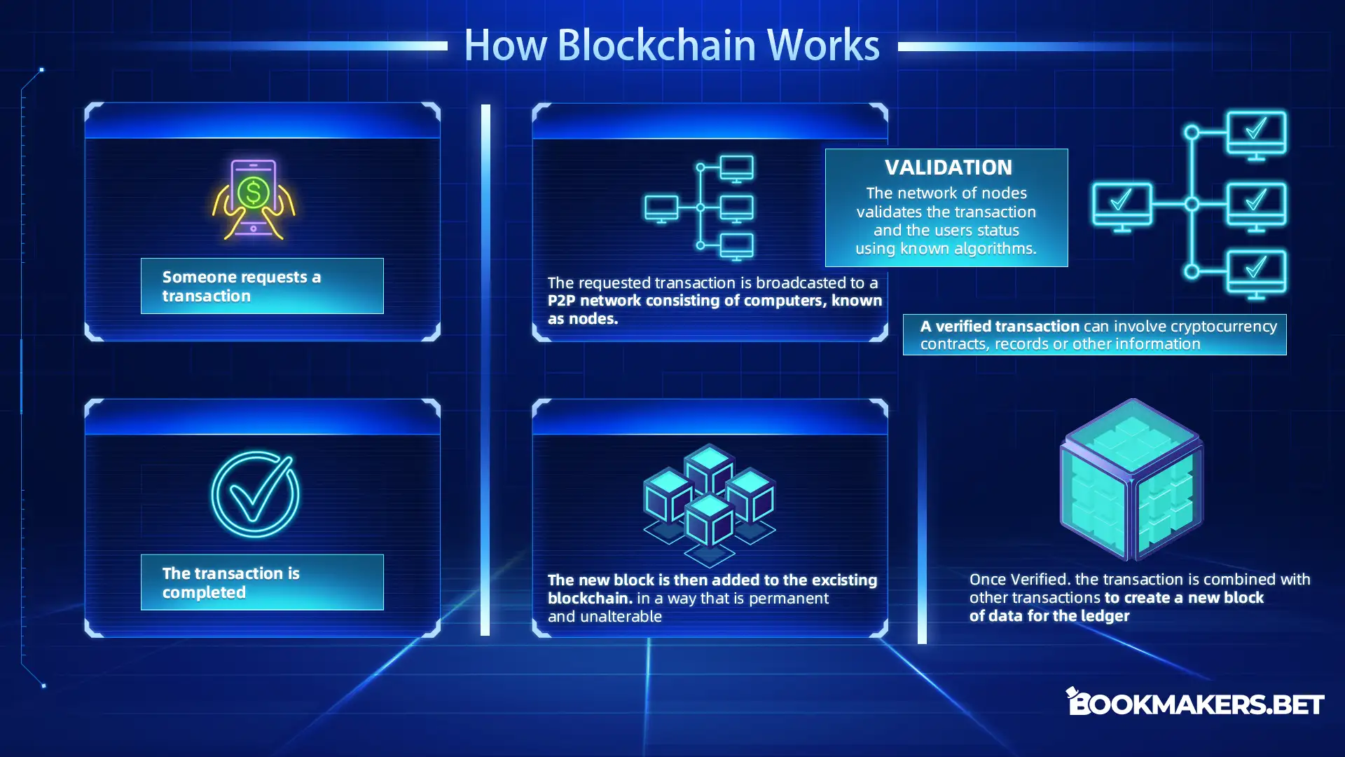 Blockchain gambling infographic