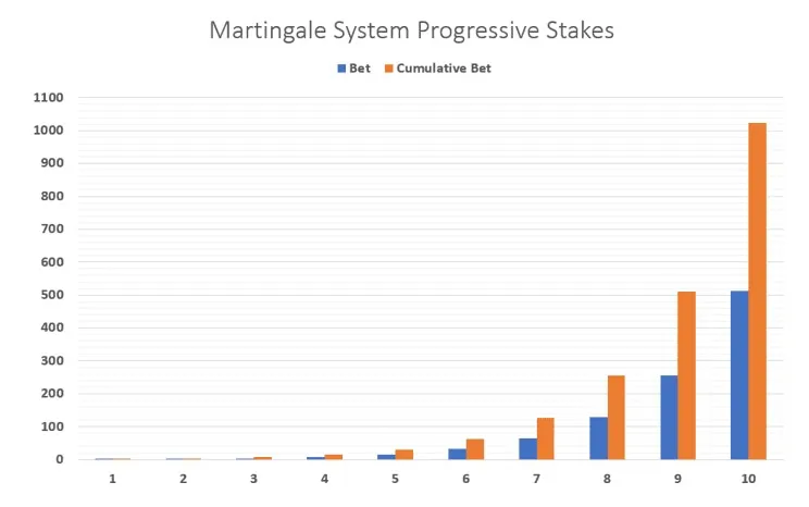 Visual representation of Martingale System Progressive Stakes
